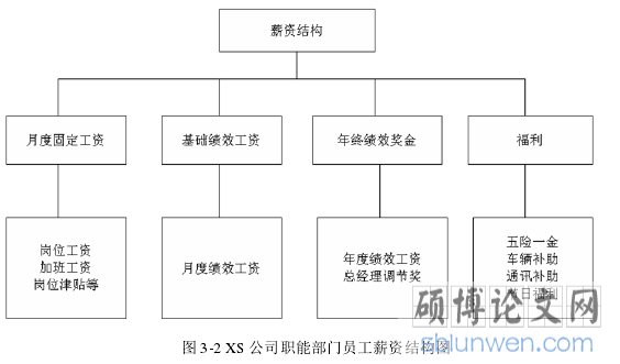图 3-2 XS 公司职能部门员工薪资结构图