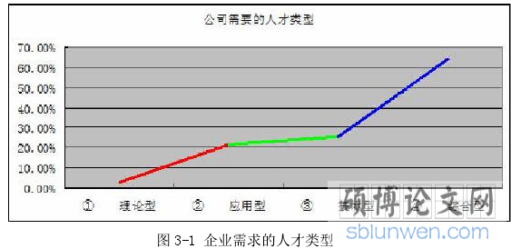 图 3-1 企业需求的人才类型