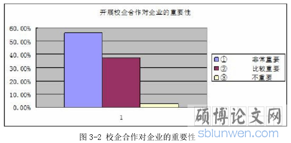 图 3-2 校企合作对企业的重要性