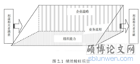 图 2.1 绩效棱柱模型