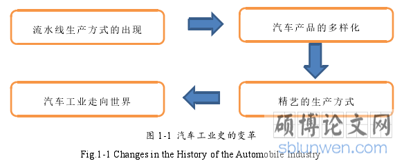 图 1-1 汽车工业史的变革