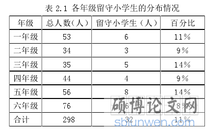 表 2.1  