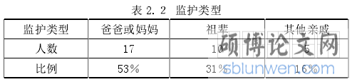 表 2.２ 监护类型