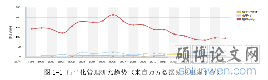 图 1-1 扁平化管理研究趋势(来自万方数据知识服务平台)