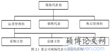 图 2.1  某公司现场代表处的组织结构