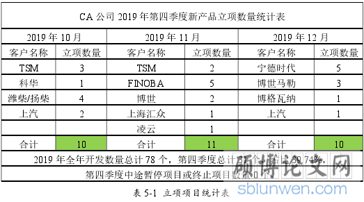 表 5-1  立项项目统计表