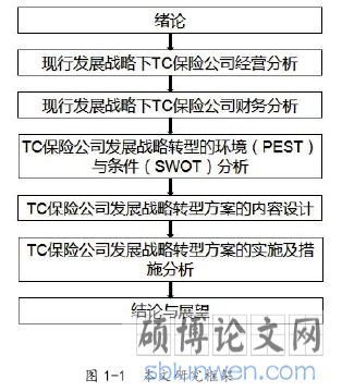 图 1-1 本文研究框架