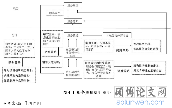 图 4.1 服务质量提升策略