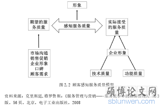 图 2.2 顾客感知服务质量模型