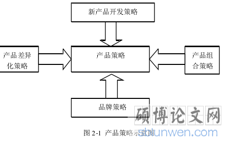 图 2-1 产品策略示意图