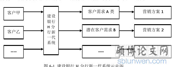 图 6-1 建设银行 H 分行新一代系统示意图