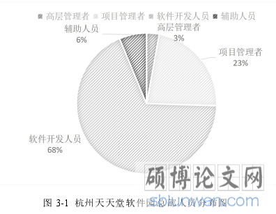 图 3-1 杭州天天堂软件园总部人员分布图