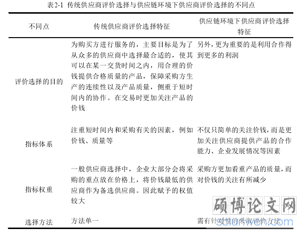 表2-1  传统供应商评价选择与供应链环境下供应商评价选择的不同点