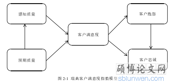 图 2-1  瑞典客户满意度指数模型 