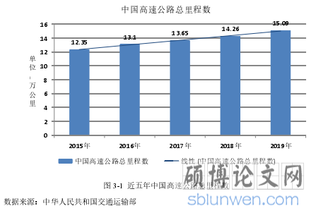 图 3-1  近五年中国高速公路总里程数