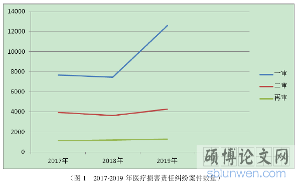 图表  1 2017——2019  年医疗损害责任纠纷案件数量