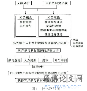 图 1   技术路线图