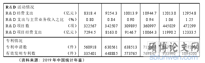 表 3.2.2 我国企业 R＆D 投入情况表