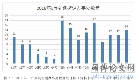 图 3.1 2018 年 L 市乡镇街道办事处数量统计图（资料来源：2018 年 L 市统计年鉴）