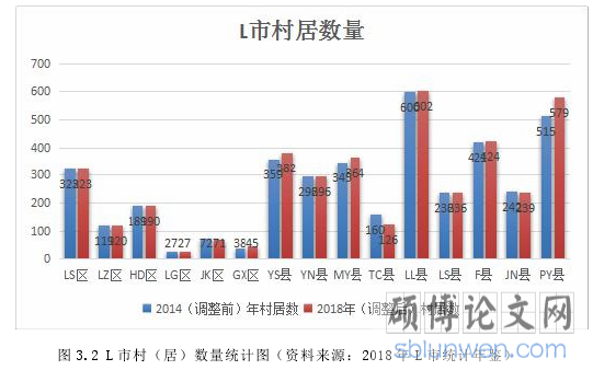 图 3.2 L 市村（居）数量统计图（资料来源：2018 年 L 市统计年鉴）