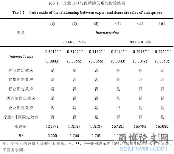 表 5.1 企业出口与内销的关系的检验结果