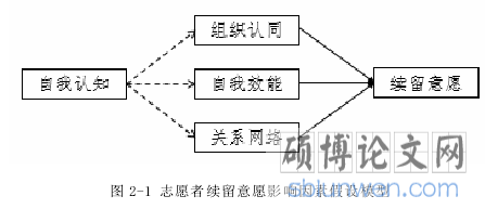 图 2-1 志愿者续留意愿影响因素假设模型