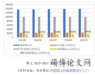 图 1.2013-2018 年末人口趋势图