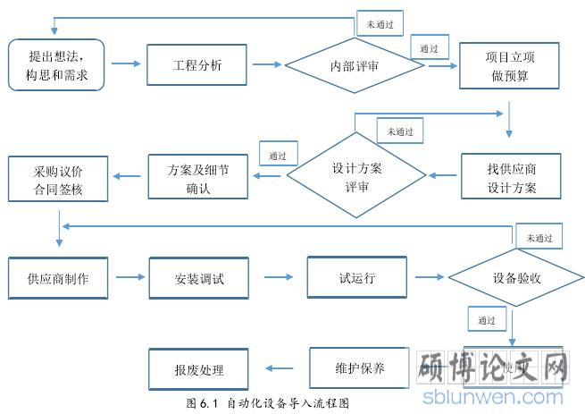 图 6.1 自动化设备导入流程图