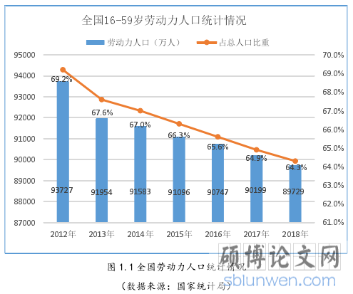 图 1.1 全国劳动力人口统计情况