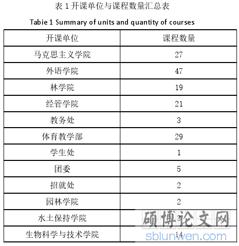表 1 开课单位与课程数量汇总表