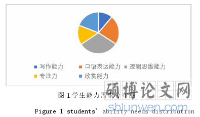 图 1 学生能力需求分布图
