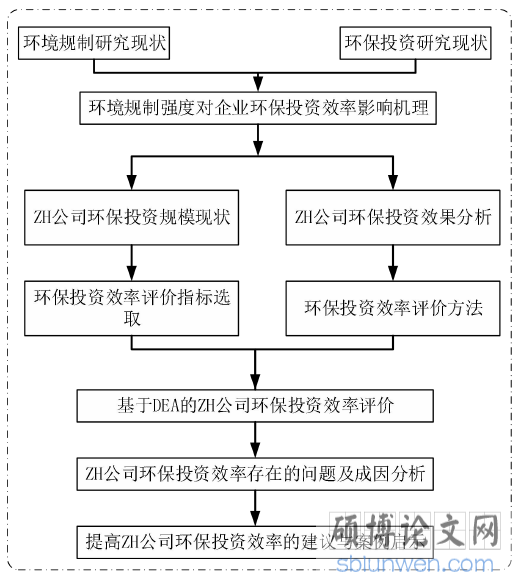 图 1.1 研究思路框架图