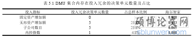 表 5.1 DMU 集合内存在投入冗余的决策单元数量及占比