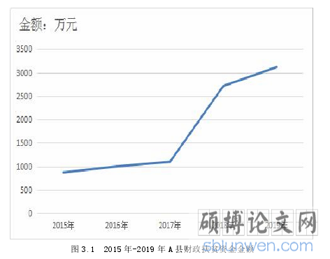 图 3.1 2015 年-2019 年 A 县财政扶贫资金金额
