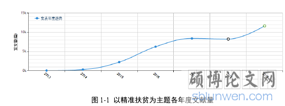 图 1-1  以精准扶贫为主题各年度文献量