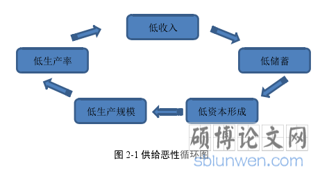 图 2-1 供给恶性循环图 