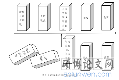 图 2.1 海因里希事故致因连锁理论