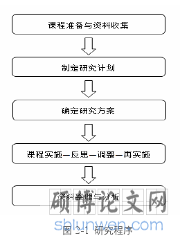 图 2-1 研究程序