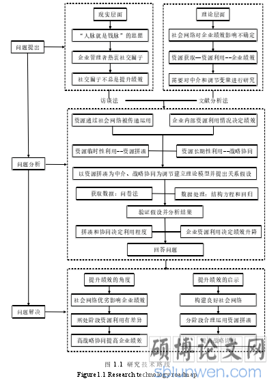图 1.1  研究技术路线