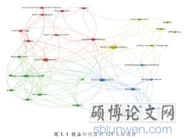 图 1.1 精益协同最新 129 文献图谱