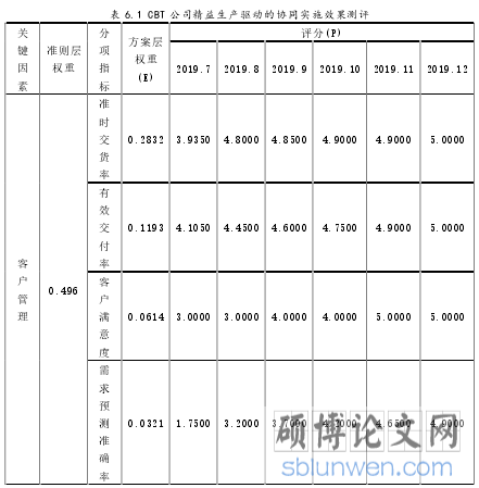 表 6.1 CBT 公司精益生产驱动的协同实施效果测评