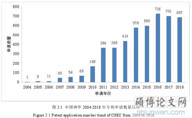 图 2.1 中国神华 2004-2018 年专利申请数量趋势