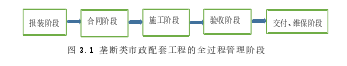 图 3.1 垄断类市政配套工程的全过程管理阶段 