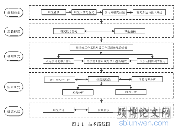 图 1.1  技术路线图