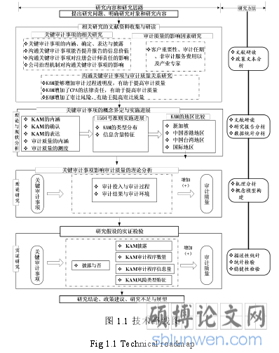 图 1.1 技术路线图