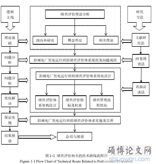 图 1-1 绩效评价相关的技术路线流程图
