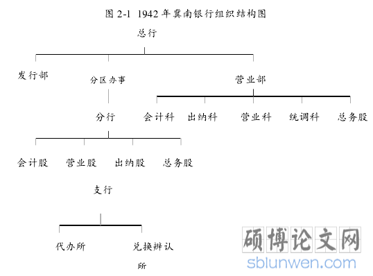 图 2-1 1942 年冀南银行组织结构图