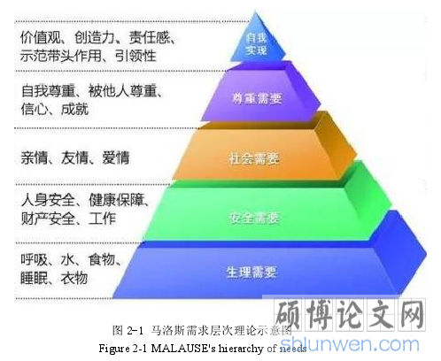 图 2-1 马洛斯需求层次理论示意图