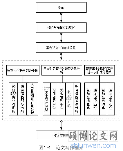 图 1-1 论文写作框架