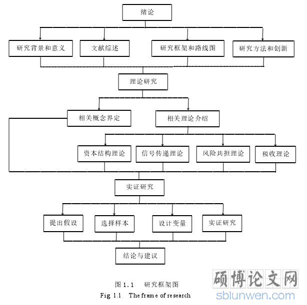 图 1.1 研究框架图